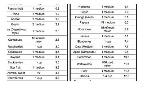 fructose amounts in fruits chart