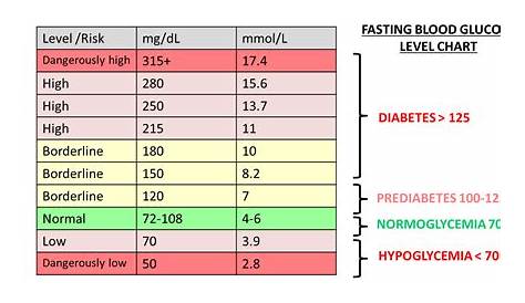 glucose levels pregnancy chart