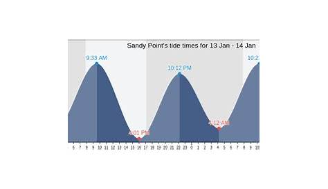 Sandy Point's Tide Times, Tides for Fishing, High Tide and Low Tide