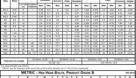 Metric Hex Head Bolts | Metric bolt sizes, Engineering tools, Hex