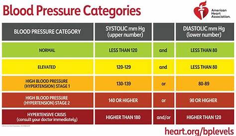 va blood pressure chart