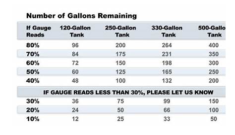 gas tank reading chart