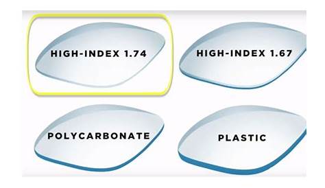 high index vs regular lenses