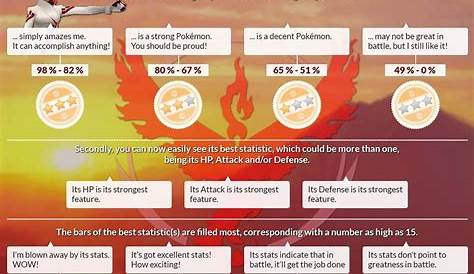 Новая система оценки покемонов в Pokemon GO (Appraisal System)