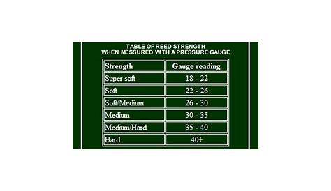 d'addario reed strength chart