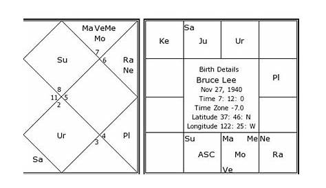 lee pace birth chart