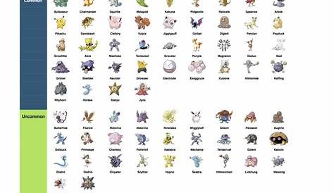 Pokemon Go Rarity Chart: Best Rare Pokemon, How to Find Them | SegmentNext