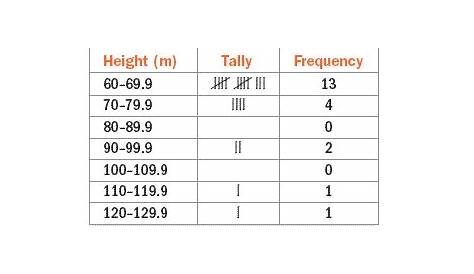 frequency table and histogram worksheet