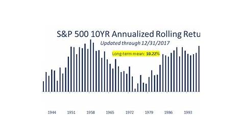 s&p 500 rolling 10 year returns chart