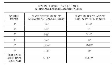 rigid conduit take-up chart