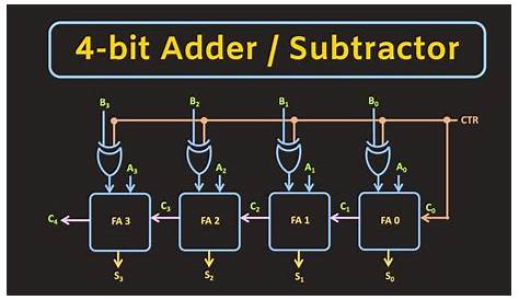 4-bit Adder and Subtractor Circuit Explained - YouTube