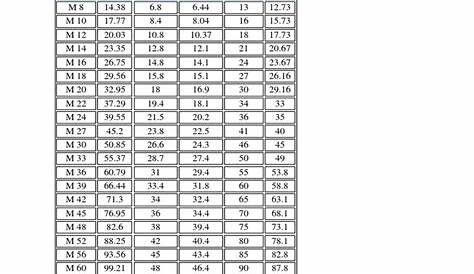 ISO Heavy hex nut dimensions