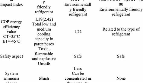 Refrigerant comparison table [2] | Download Scientific Diagram