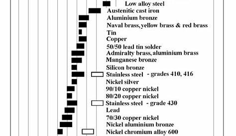 metal galvanic compatibility chart