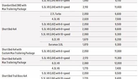 2020 Chevy Silverado 1500 Towing Capacity (CHarts And Payload)