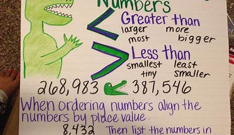 Comparing and Ordering Numbers anchor chart 4.nbt.3 | Number anchor