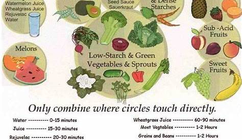 vegan food combining chart