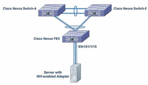 Cisco Nexus 5000 Series NX-OS Adapter-FEX Configuration Guide, Release