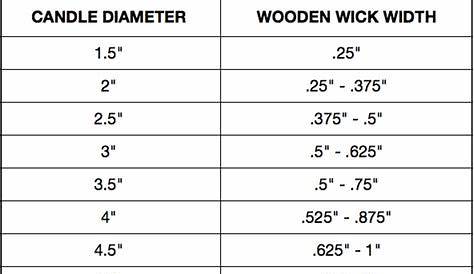 candle wick size chart