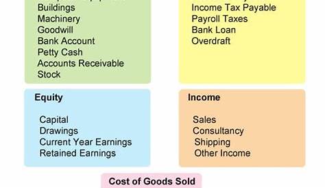 Chart Of Accounts | CoA Examples And Free PDF Download