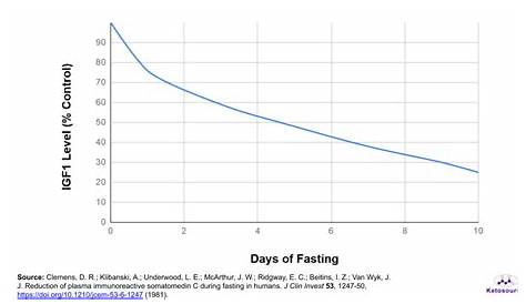 growth hormone fasting chart