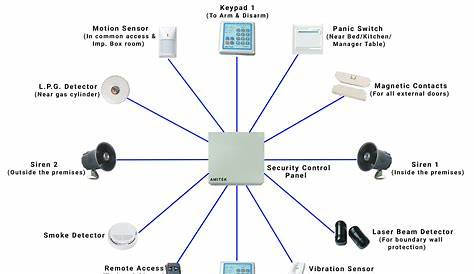 Wired Security Alarm System - Smart Home Solutions