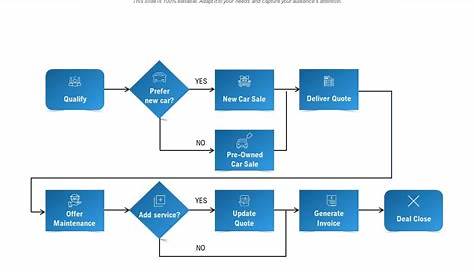 Business Process Flow Chart Of Car Sales | PowerPoint Templates