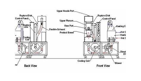 Fluid Bed Dryer/Granulator Manufacturer and Supplier - SaintyCo