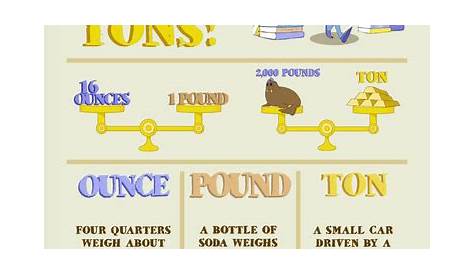 Ounces, Pounds, Tons | Worksheets, Word Problems, Quiz, Homework, Video