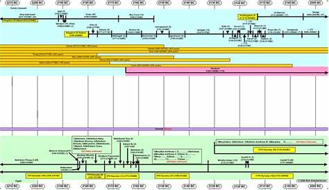 Timeline 2210-2090 BC (Abraham Part 1) | Bible timeline, Bible class