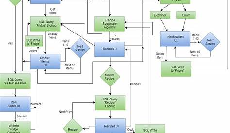 flow chart software engineering