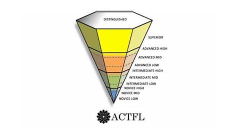 CEFR & ACTFL Language Levels - A Quick Overview (With Infographic)
