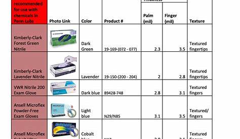 Fact Sheet: Disposable Nitrile Gloves in Chemical Labs | PennEHRS