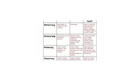 Forms Of Government Worksheet Answers - Promotiontablecovers