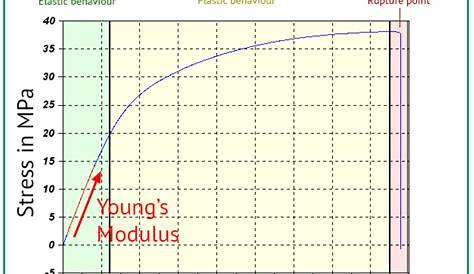 young's modulus chart