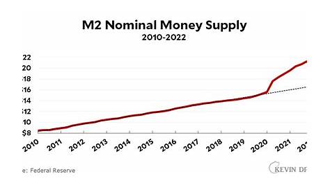 Fred M2 Money Supply Chart