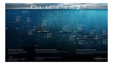 Russian Navy Submarines (currently in operations, along w/ their