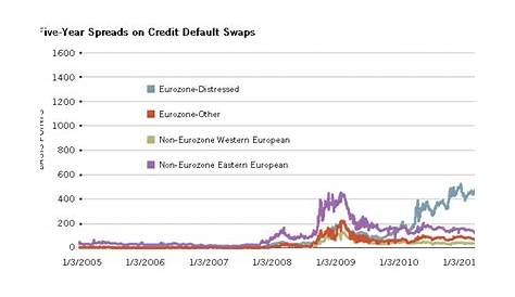 A Look at Credit Default Swaps and Their Impact on the European Debt Crisis