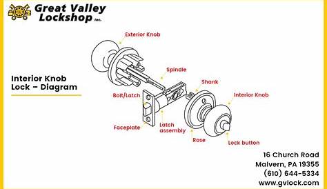 Best Door Locks For Every Type Of Door | Great Valley Lockshop