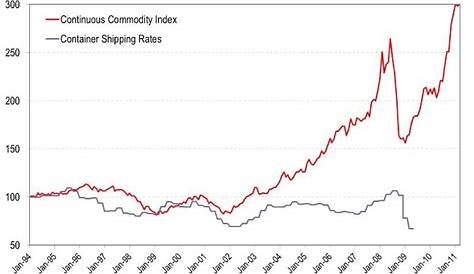 Average container shipping rates starting from 1994 [31] | Download