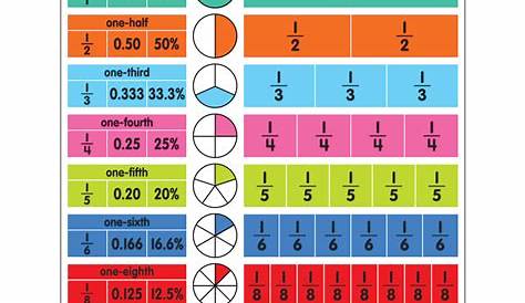 Colorful Fractions,Decimals and Percentages Chart - Inspiring Young