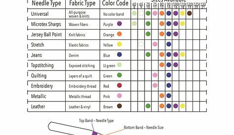 Sewing Machine Needle Colour Chart Christopher Myersa S Coloring Pages