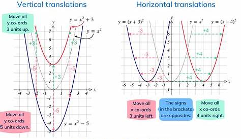 10++ Transformations Of Graphs Worksheet – Worksheets Decoomo