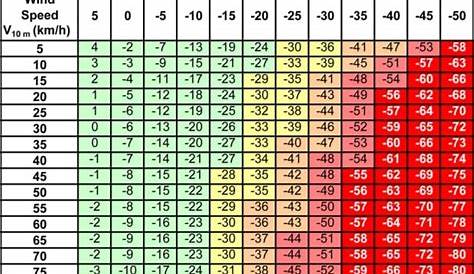 wind chill index chart