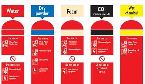 color codes of fire extinguisher