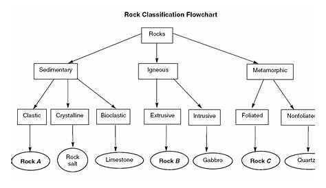 igneous rock identification flow chart