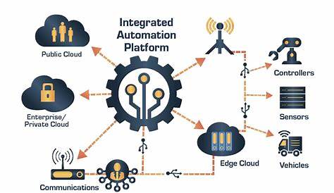 what is integrated automation