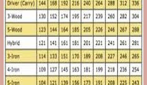 golf irons distance chart