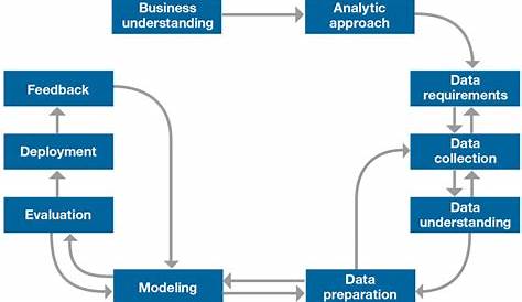 The IBM Foundational Methodology for Data Science. Source: [5