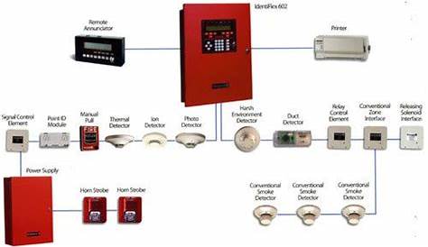 Fire System Layout #Electronics | Fire systems, Electronics circuit
